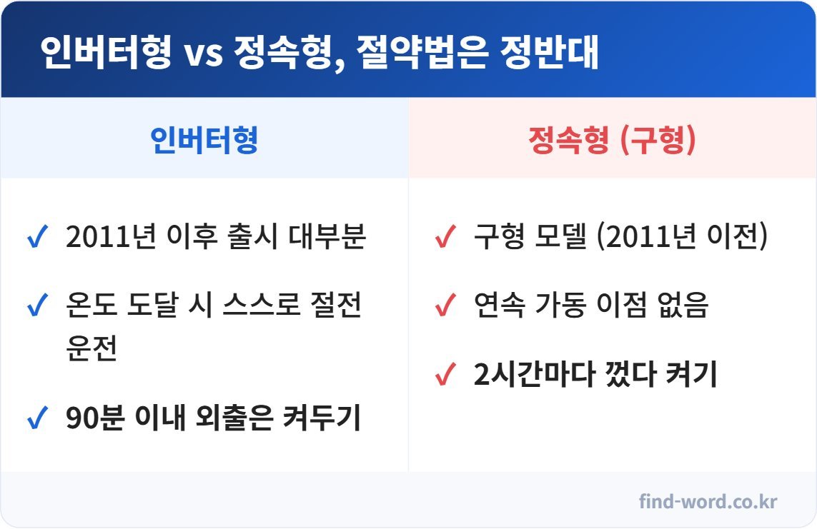 인버터형 정속형 에어컨 절약법 비교 — 인버터형은 켜두고 정속형은 껐다 켜기