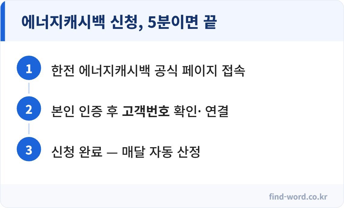 한전 에너지캐시백 신청방법 3단계