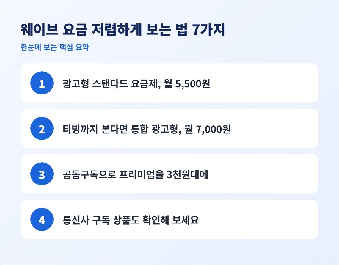 웨이브 요금 저렴하게 보는 법 7가지 핵심 요약