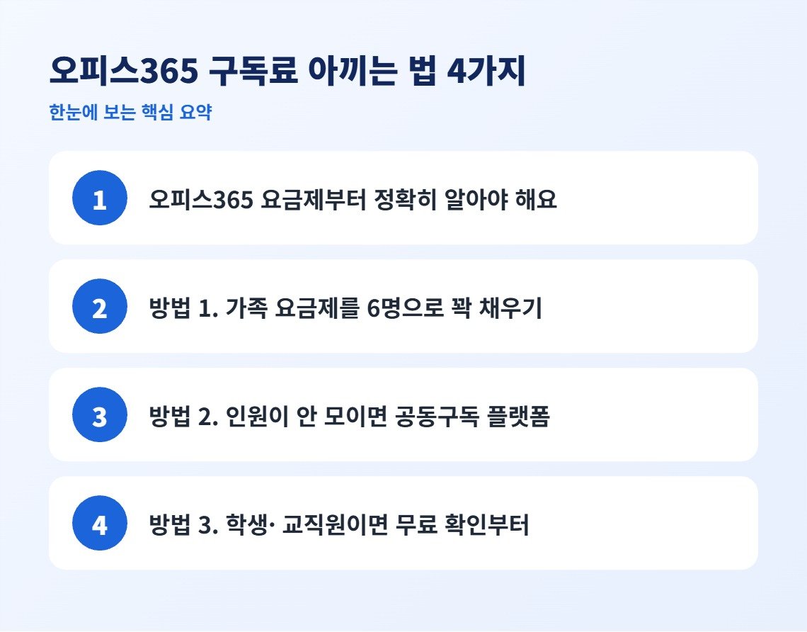 오피스365 구독료 아끼는 법 4가지 핵심 요약