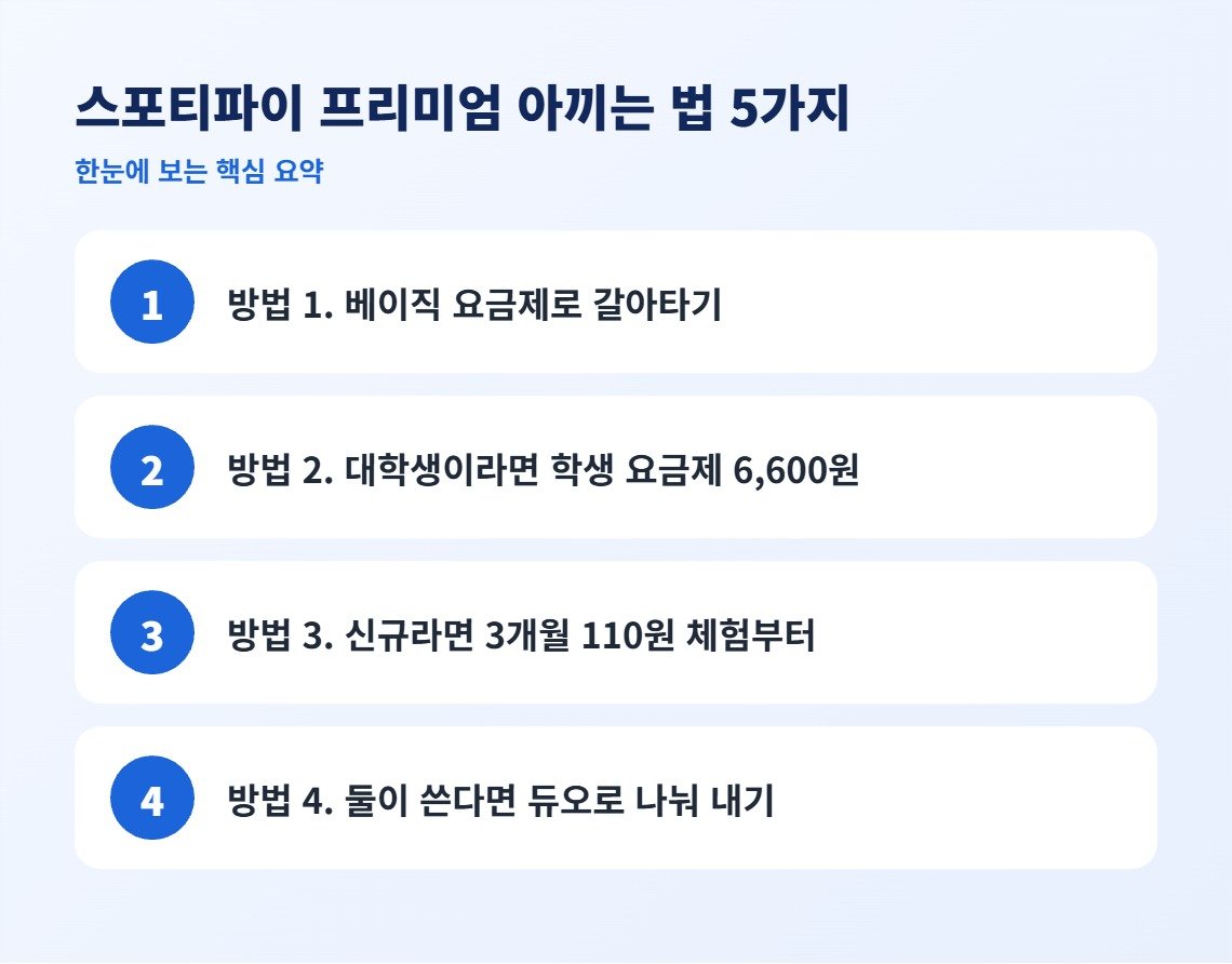 스포티파이 프리미엄 아끼는 법 5가지 핵심 요약