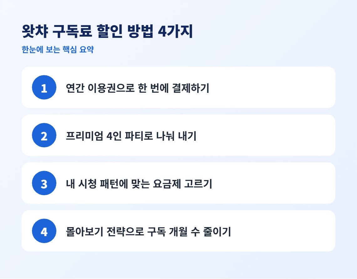 왓챠 구독료 할인 방법 4가지 핵심 요약