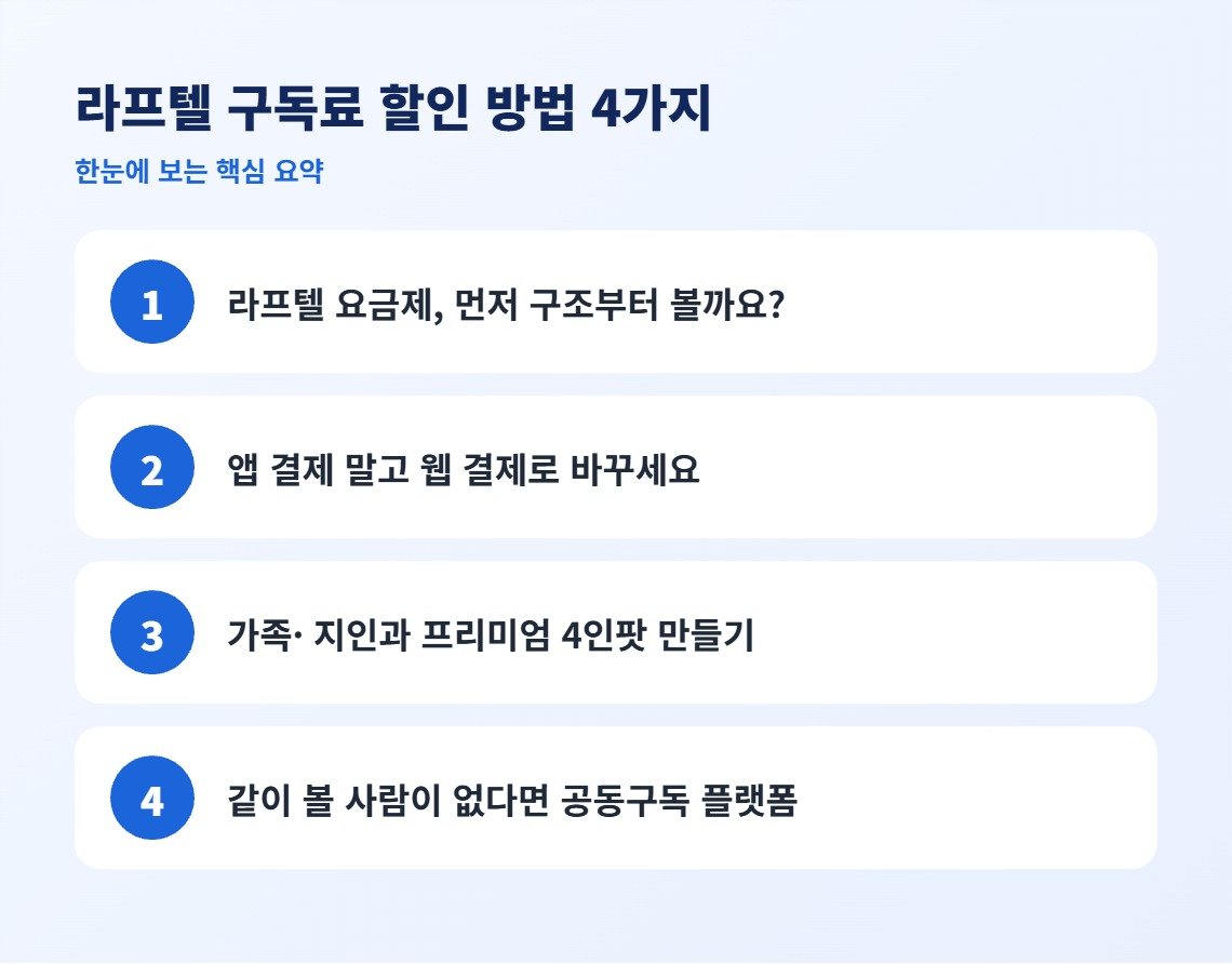 라프텔 구독료 할인 방법 4가지 핵심 요약