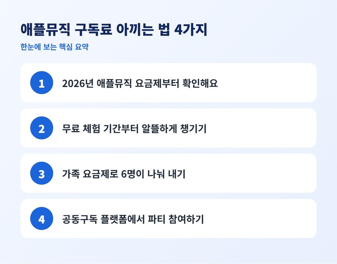 애플뮤직 구독료 아끼는 법 4가지 핵심 요약