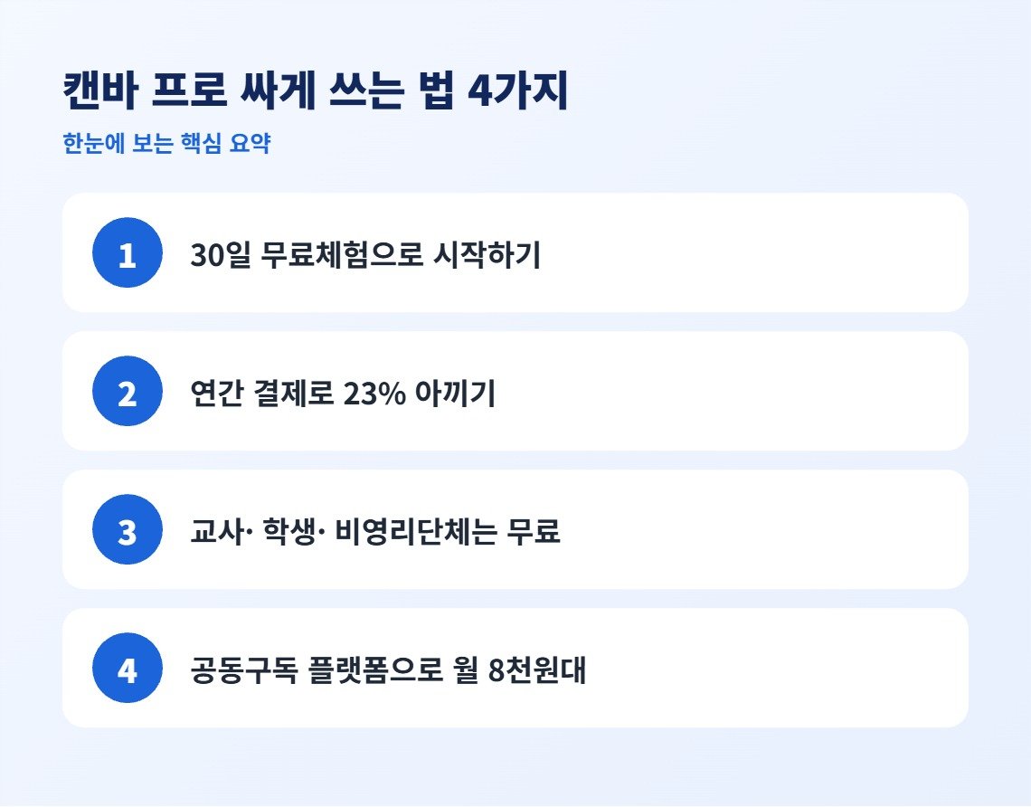 캔바 프로 싸게 쓰는 법 4가지 핵심 요약