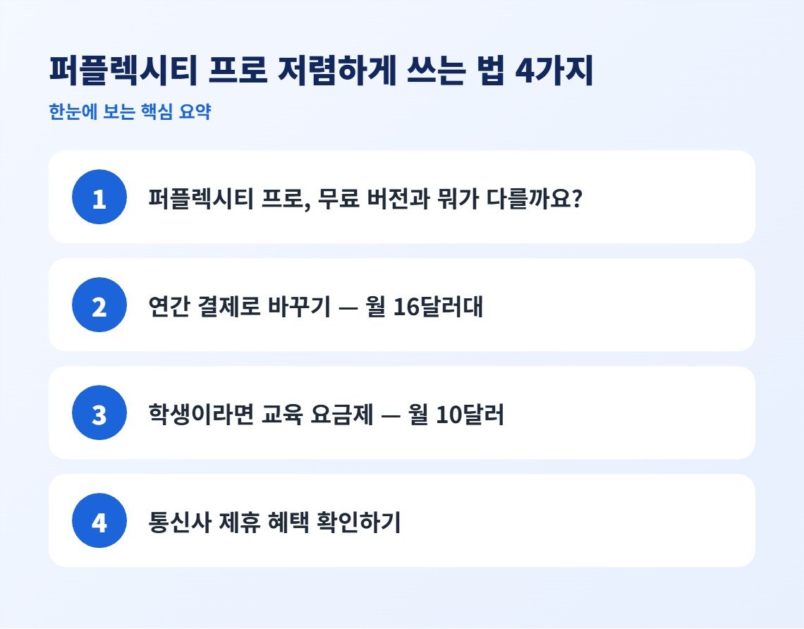 퍼플렉시티 프로 저렴하게 쓰는 법 4가지 핵심 요약