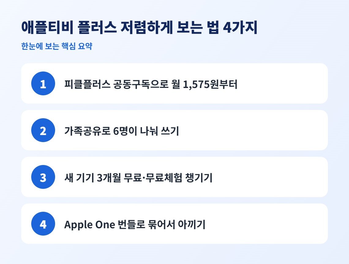 애플티비 플러스 저렴하게 보는 법 4가지 핵심 요약