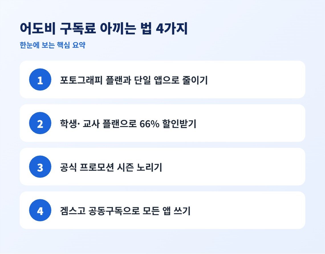 어도비 구독료 아끼는 법 4가지 핵심 요약