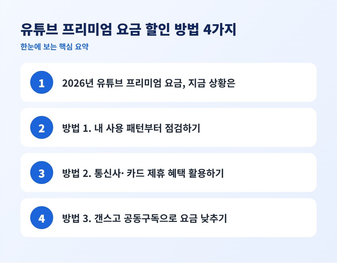 유튜브 프리미엄 요금 할인 방법 4가지 핵심 요약