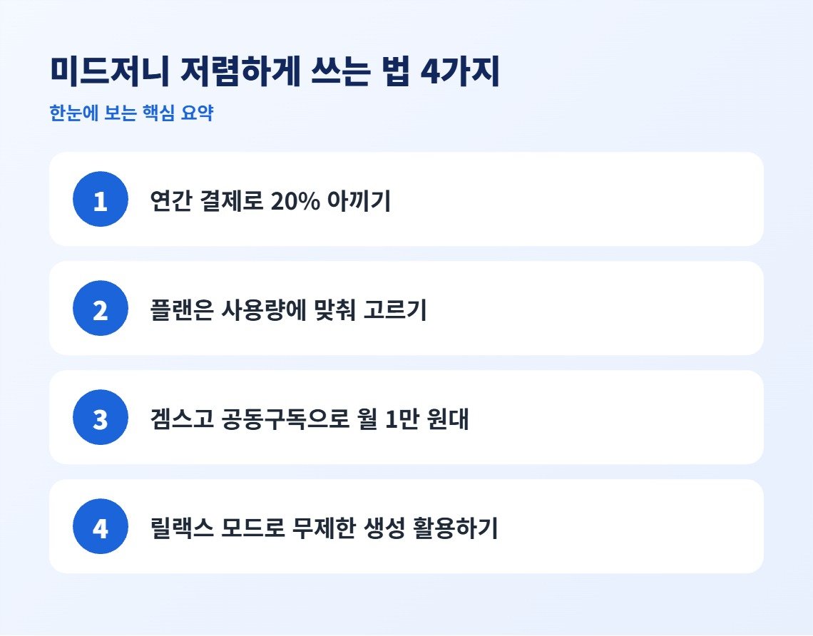 미드저니 저렴하게 쓰는 법 4가지 핵심 요약
