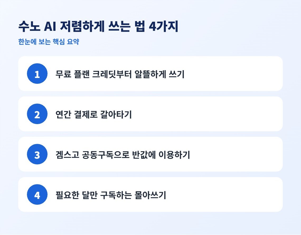 수노 AI 저렴하게 쓰는 법 4가지 핵심 요약